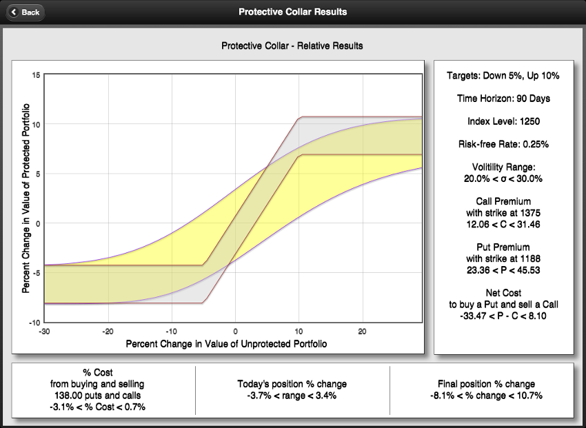 sample protective collar results